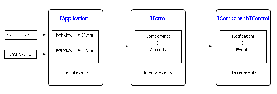 Basic events flow in application