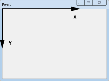 Coordinate system of forms