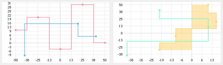 SteppedLineChart widget